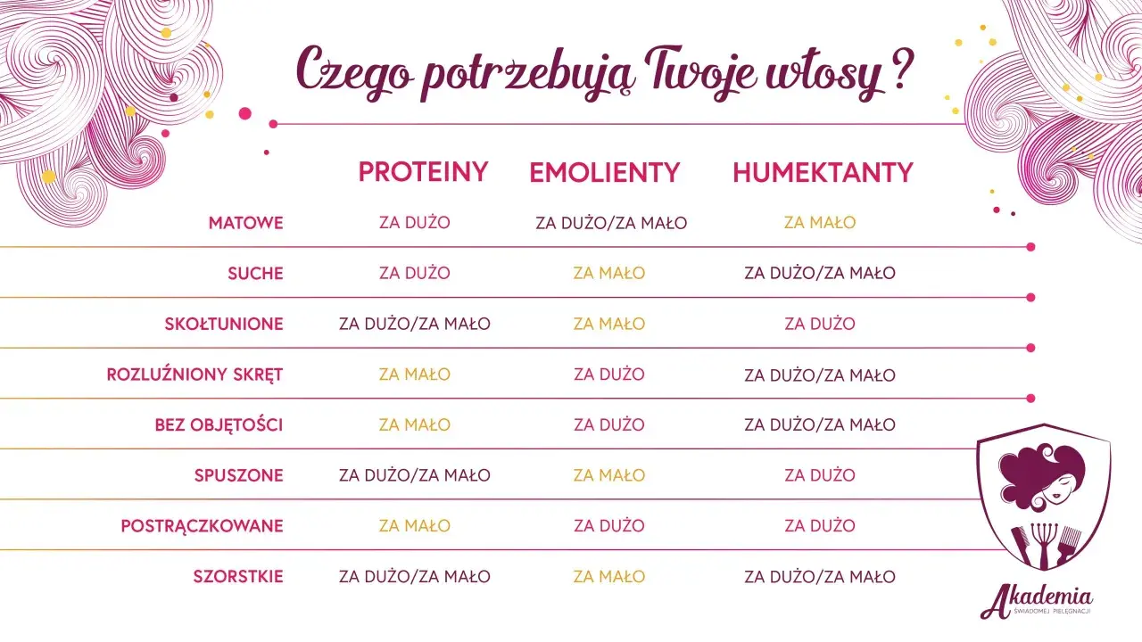 Tabela pokazuje, czego potrzebują włosy w zależności od ich stanu, by osiągnąć równowagę PEH.