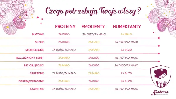 Tabela pokazuje, czego potrzebują włosy w zależności od ich stanu, by osiągnąć równowagę PEH.